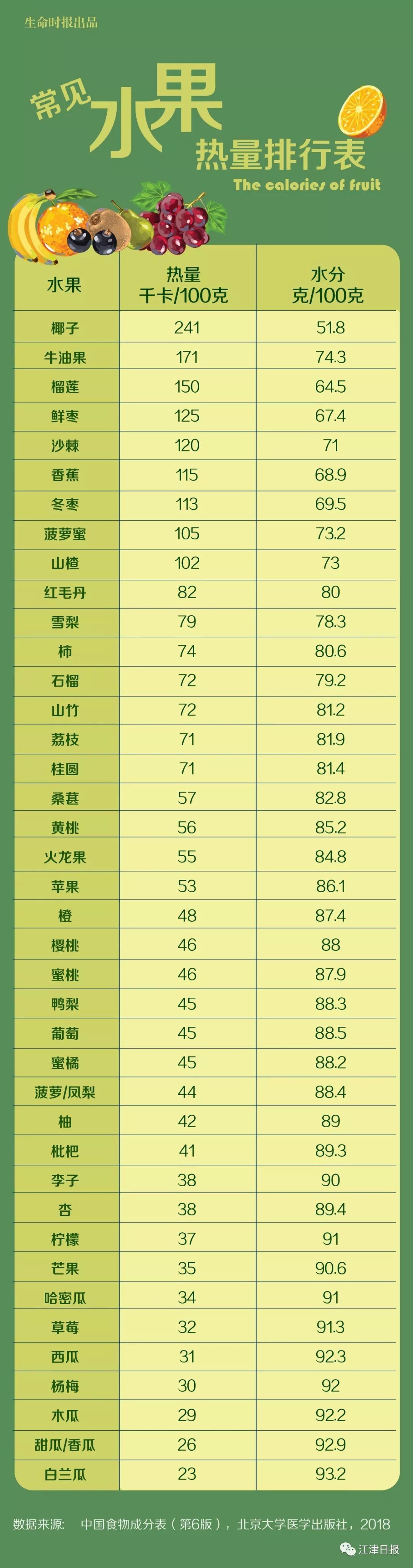 高热量水果排名图片