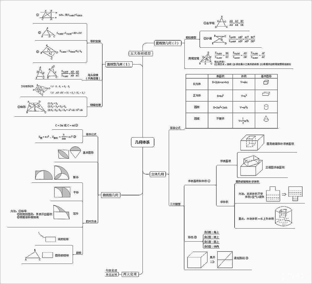学好小学奥数必知的七大知识体系思维导图