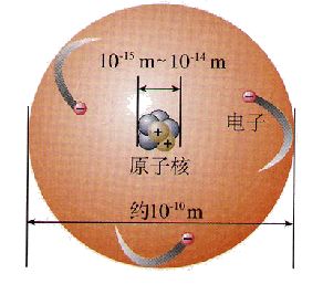 原子不是一个实心球体;原子的构成原子的构成通过图片,你获得了哪些