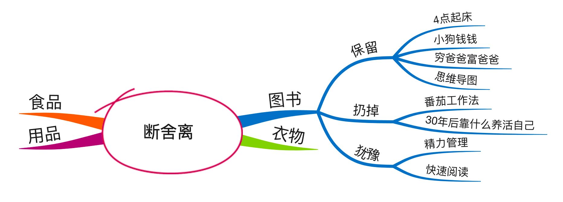 为自己的生活做减法用思维导图来进行断舍离