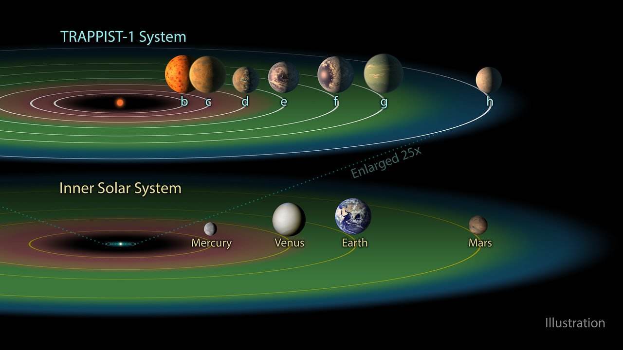 trappist-1行星系统,它会是人类的新家园吗?科学家给出了6点_人民号