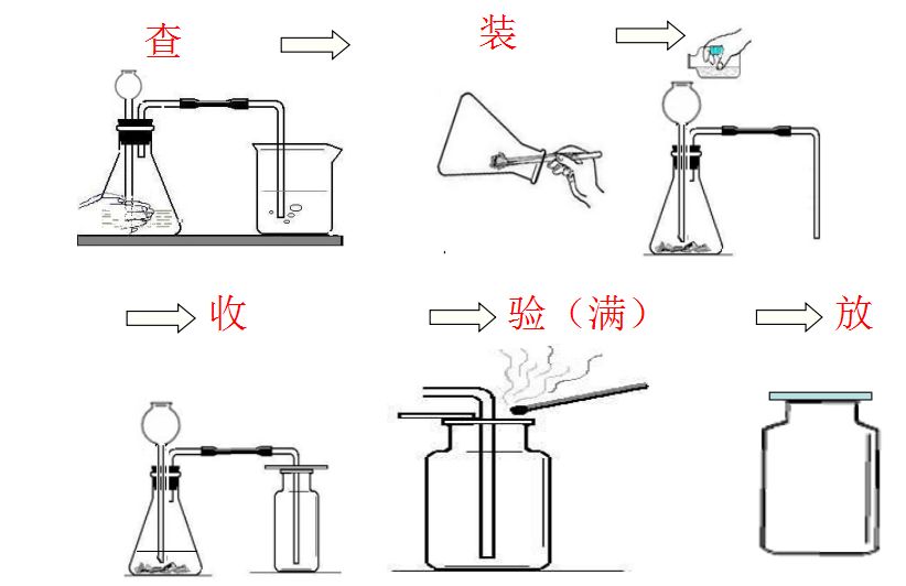 向长颈漏斗中加水,使长颈漏斗的下端浸入液面以下,用止水夹夹住导气管