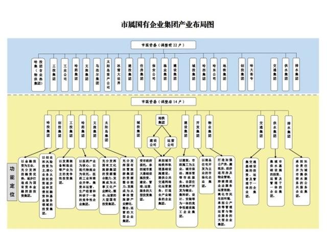 哈尔滨22个市属国有企业集团调整为14个