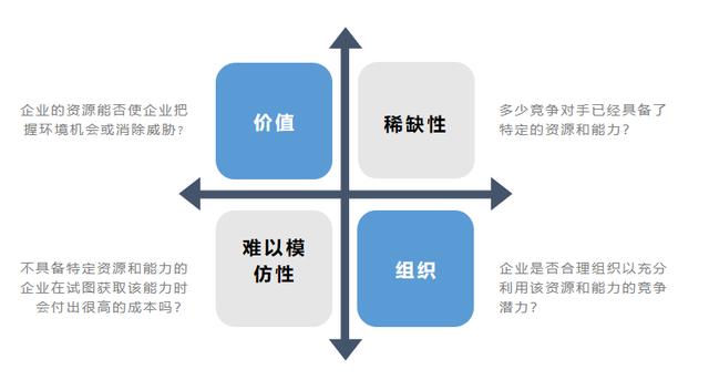 vrio模型四要素