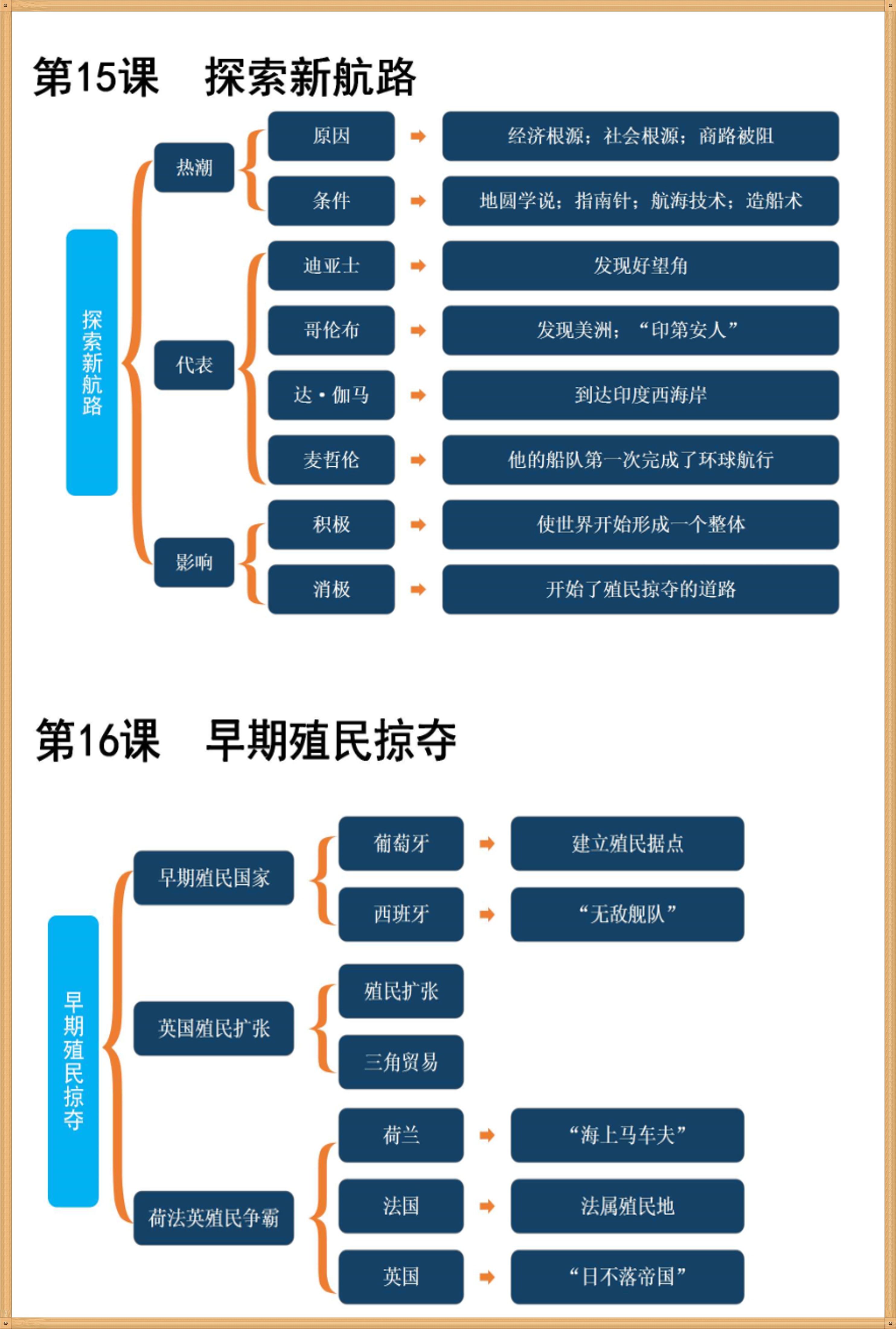 九年級上冊歷史重點知識總結一份思維導圖記所有快收藏