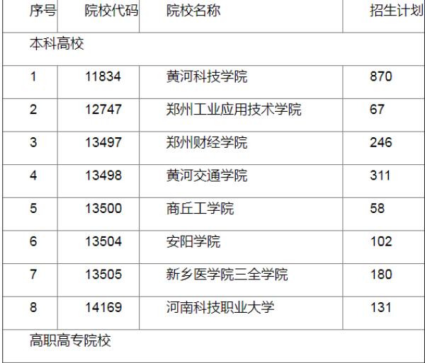 河南2019高職擴招單招高校名單公佈共72所學校內附分專業名單