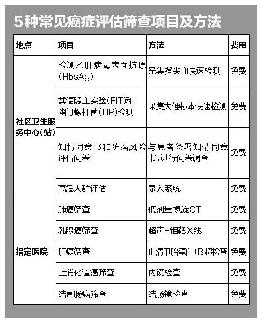 燕赵都市报■石家庄这些社区的居民，快去进行免费癌症筛查