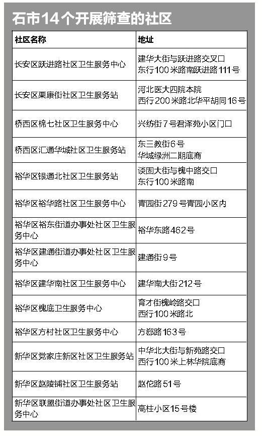 燕赵都市报■石家庄这些社区的居民，快去进行免费癌症筛查