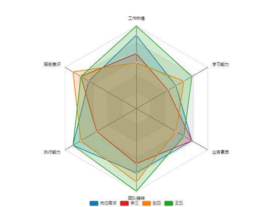 dataviz數據分析軟件圖表詳解雷達圖怎麼用