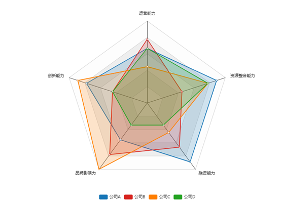 dataviz数据分析软件图表详解雷达图怎么用