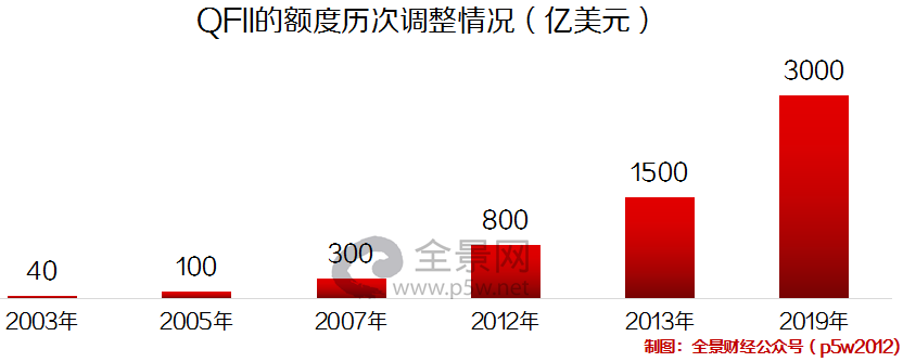 #全景网#重磅！A股迎来10000亿级利好！中国资本市场“敞开大门”
