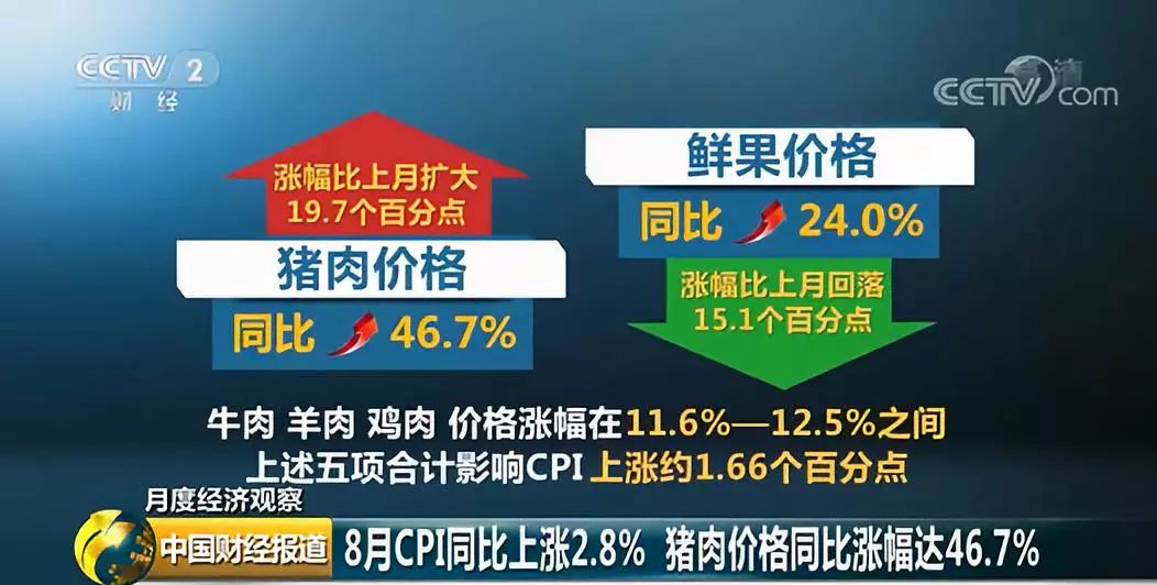 【证券时报】CPI连续6月“2时代”，猪肉价格环比涨23%，后续走向如何？分析称：政策“组合拳”下物价平稳有基础