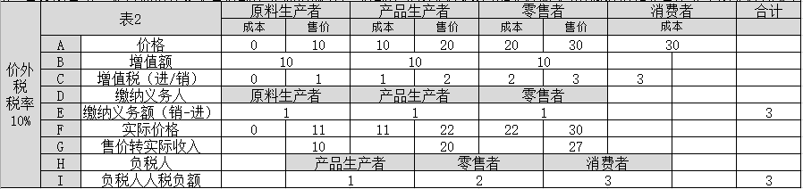 中国质量万里行：增值税到底由谁来买单，生产者，销售者，还是消费者？