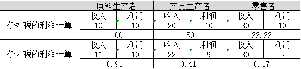 中国质量万里行：增值税到底由谁来买单，生产者，销售者，还是消费者？