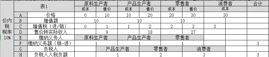 中国质量万里行：增值税到底由谁来买单，生产者，销售者，还是消费者？