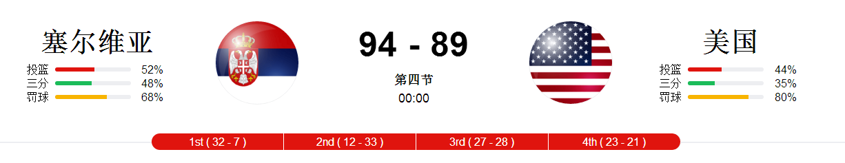 【罗掌柜体育】美国造历史最差战绩！单节得7分，最高分差输25分，争夺第七名！