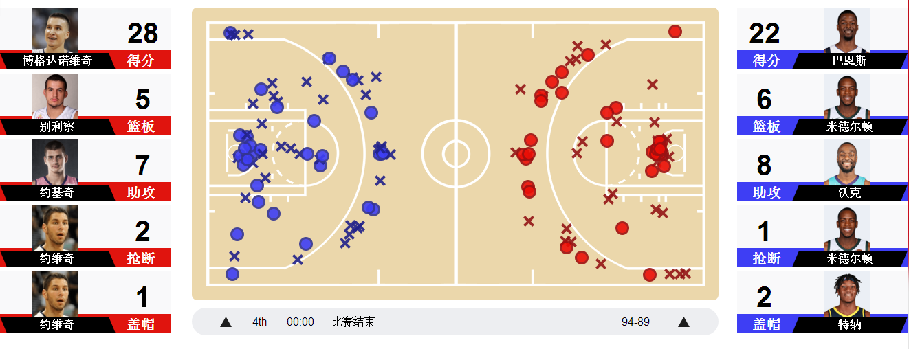 【罗掌柜体育】美国造历史最差战绩！单节得7分，最高分差输25分，争夺第七名！