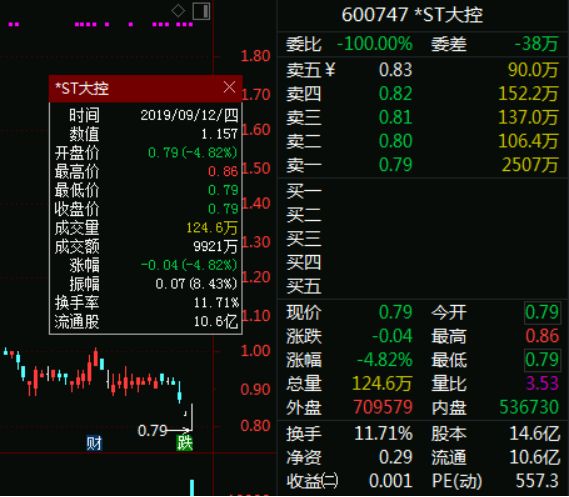 【证券时报】又有6万股东身陷面退股！董事长欲卖房增持保壳，股票仍收跌停板，1亿资金竟末日“买套”