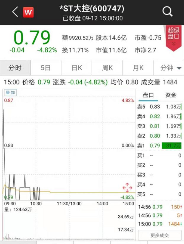 【证券时报】又有6万股东身陷面退股！董事长欲卖房增持保壳，股票仍收跌停板，1亿资金竟末日“买套”