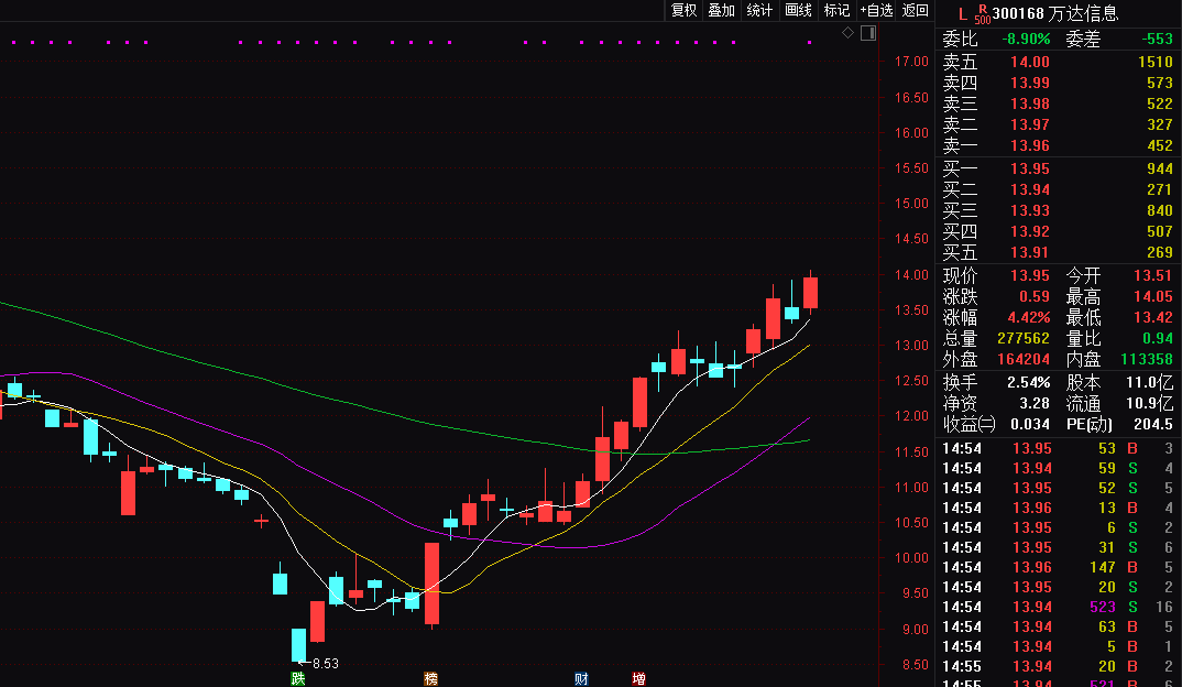 #证券时报#近9月砸20亿！中国人寿再出手，逼近三次举牌，暴涨60%！险资为什么青睐这只股票？