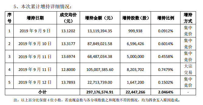 #证券时报#近9月砸20亿！中国人寿再出手，逼近三次举牌，暴涨60%！险资为什么青睐这只股票？