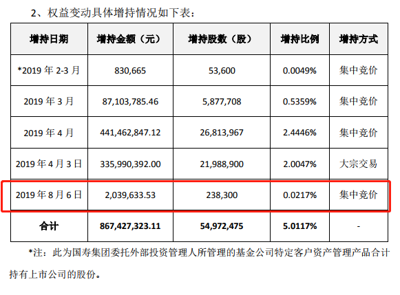 #证券时报#近9月砸20亿！中国人寿再出手，逼近三次举牌，暴涨60%！险资为什么青睐这只股票？