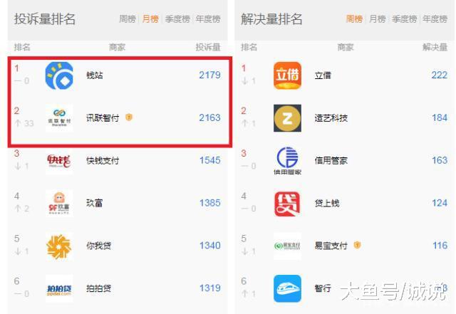 [中国质量万里行]在P2P网贷行业，投诉排行榜最多的网贷月投诉量高达2000多次