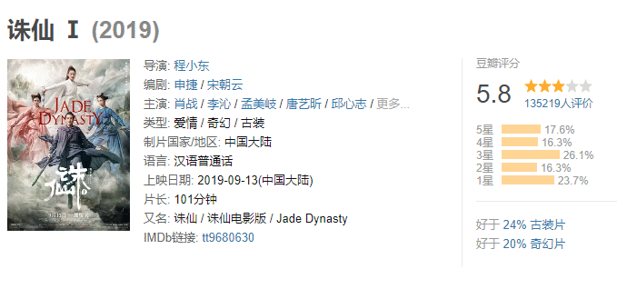 中国质量万里行■豆瓣评分跌破6.0分！原著迷感叹：《诛仙》不仁，以观众为刍狗！