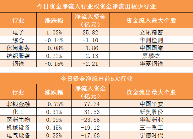 「证券时报」「16日资金路线图」主力资金净流出209亿元 龙虎榜机构抢筹3股