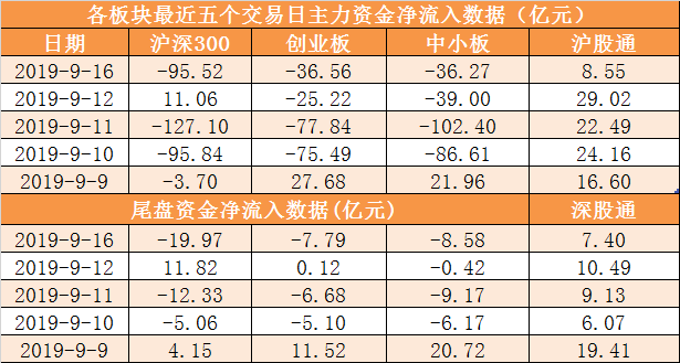 「证券时报」「16日资金路线图」主力资金净流出209亿元 龙虎榜机构抢筹3股