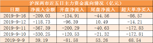「证券时报」「16日资金路线图」主力资金净流出209亿元 龙虎榜机构抢筹3股