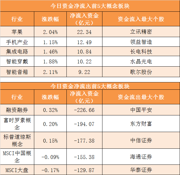 「证券时报」「16日资金路线图」主力资金净流出209亿元 龙虎榜机构抢筹3股