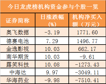 「证券时报」「16日资金路线图」主力资金净流出209亿元 龙虎榜机构抢筹3股