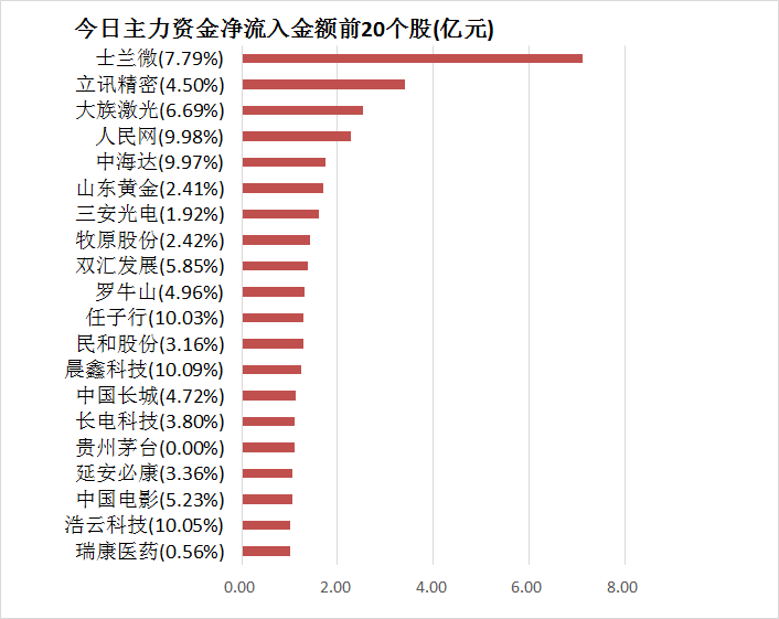 「证券时报」「16日资金路线图」主力资金净流出209亿元 龙虎榜机构抢筹3股