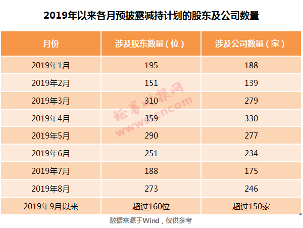 [证券时报]大额减持频现A股！8月来股东减持计划创出小高潮，多家接近清仓减持，股价冲击效应显现
