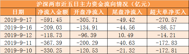证券时报@「17日资金路线图」主力资金净流出591亿元 龙虎榜机构抢筹3股