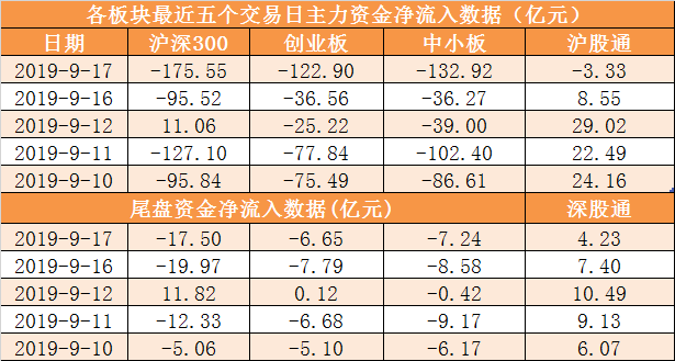 证券时报@「17日资金路线图」主力资金净流出591亿元 龙虎榜机构抢筹3股