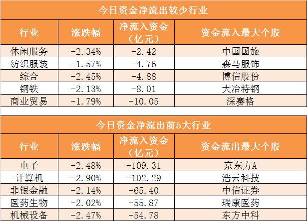 证券时报@「17日资金路线图」主力资金净流出591亿元 龙虎榜机构抢筹3股