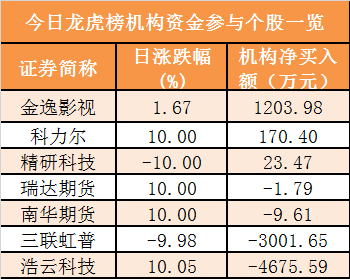 证券时报@「17日资金路线图」主力资金净流出591亿元 龙虎榜机构抢筹3股