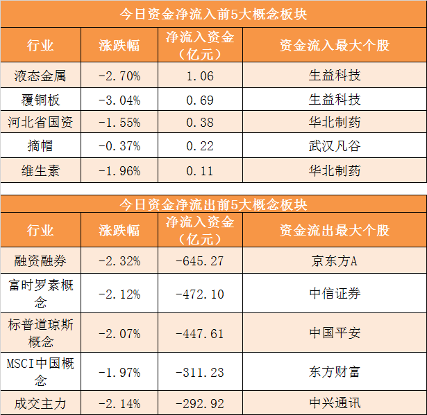 证券时报@「17日资金路线图」主力资金净流出591亿元 龙虎榜机构抢筹3股