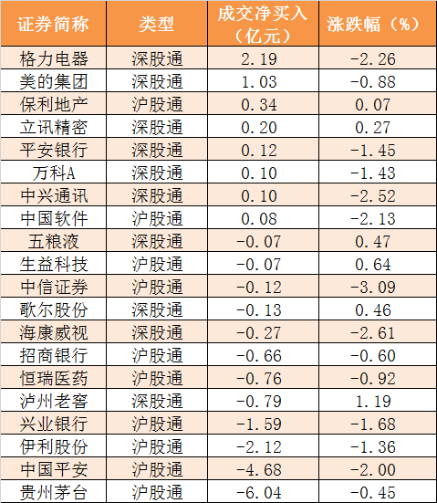 证券时报@「17日资金路线图」主力资金净流出591亿元 龙虎榜机构抢筹3股