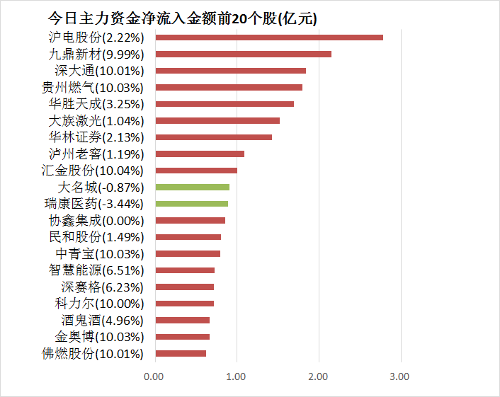 证券时报@「17日资金路线图」主力资金净流出591亿元 龙虎榜机构抢筹3股