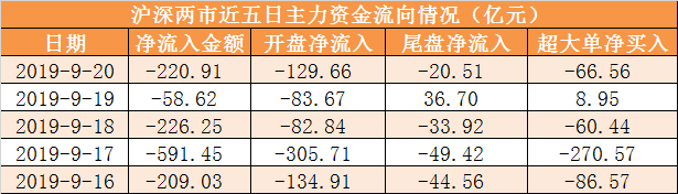 证券时报■「一周资金路线图」主力资金净流出1306亿 食品饮料行业净流入规模居前