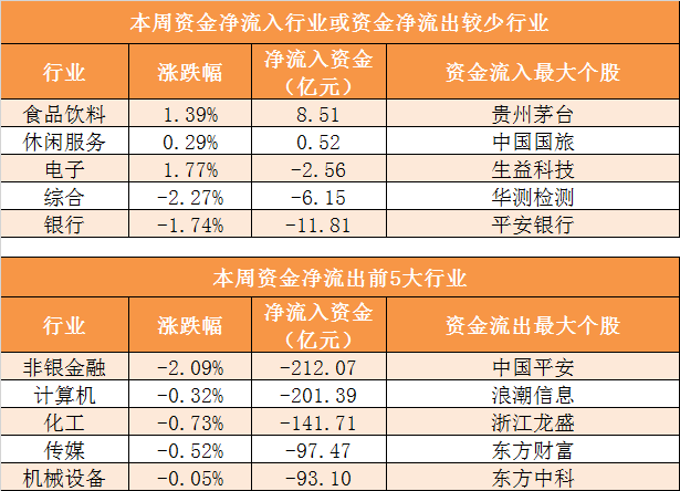 证券时报■「一周资金路线图」主力资金净流出1306亿 食品饮料行业净流入规模居前