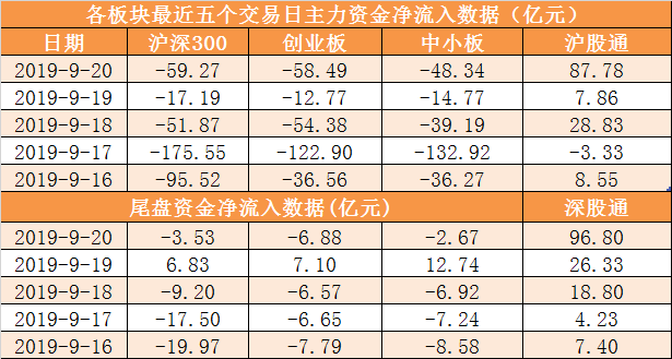 证券时报■「一周资金路线图」主力资金净流出1306亿 食品饮料行业净流入规模居前