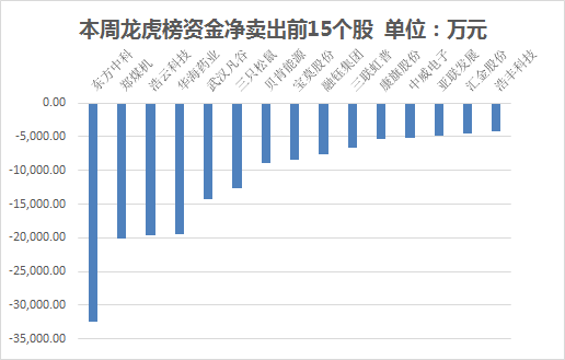 证券时报■「一周资金路线图」主力资金净流出1306亿 食品饮料行业净流入规模居前