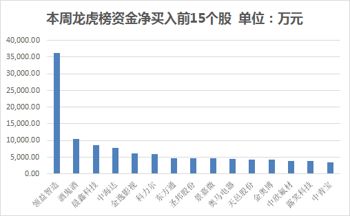 证券时报■「一周资金路线图」主力资金净流出1306亿 食品饮料行业净流入规模居前