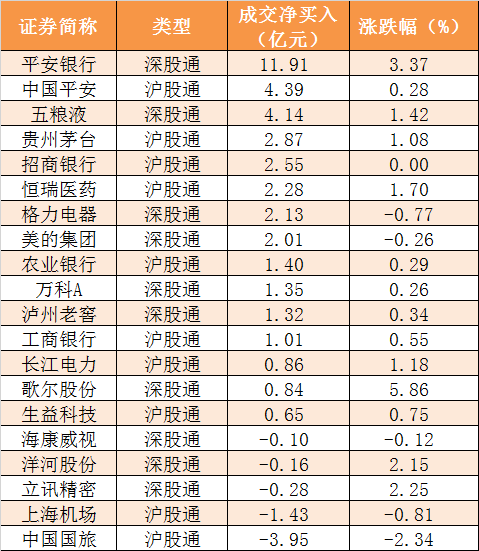 证券时报■「一周资金路线图」主力资金净流出1306亿 食品饮料行业净流入规模居前
