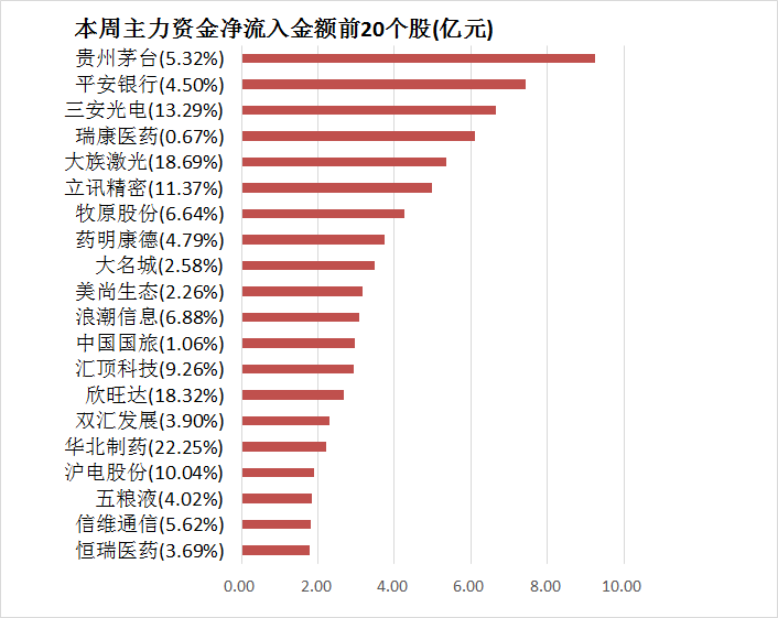 证券时报■「一周资金路线图」主力资金净流出1306亿 食品饮料行业净流入规模居前