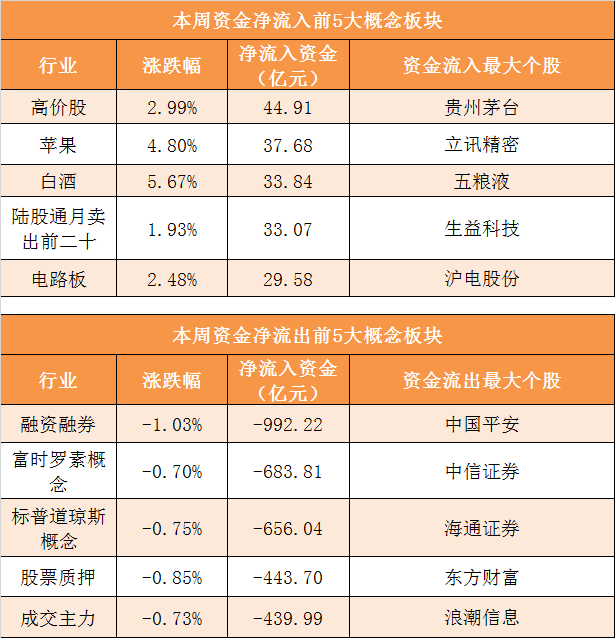 证券时报■「一周资金路线图」主力资金净流出1306亿 食品饮料行业净流入规模居前